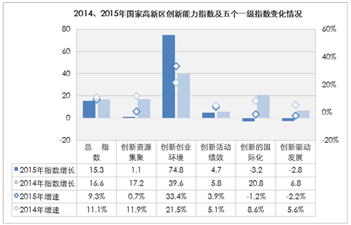 國家高新區創新能力評價報告(2016)全文
