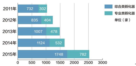 眾創(chuàng)空間真能實現(xiàn)孵化模式轉型升級嗎