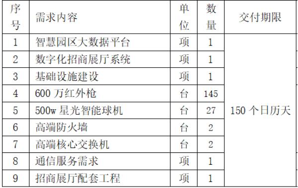 中國聯(lián)通：1790萬元中標廣東揭東經(jīng)濟技術開發(fā)區(qū) 5G+智慧園區(qū) 項目！